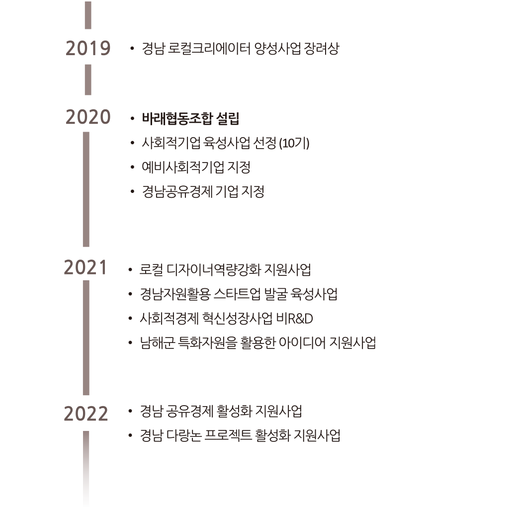 바래연혁